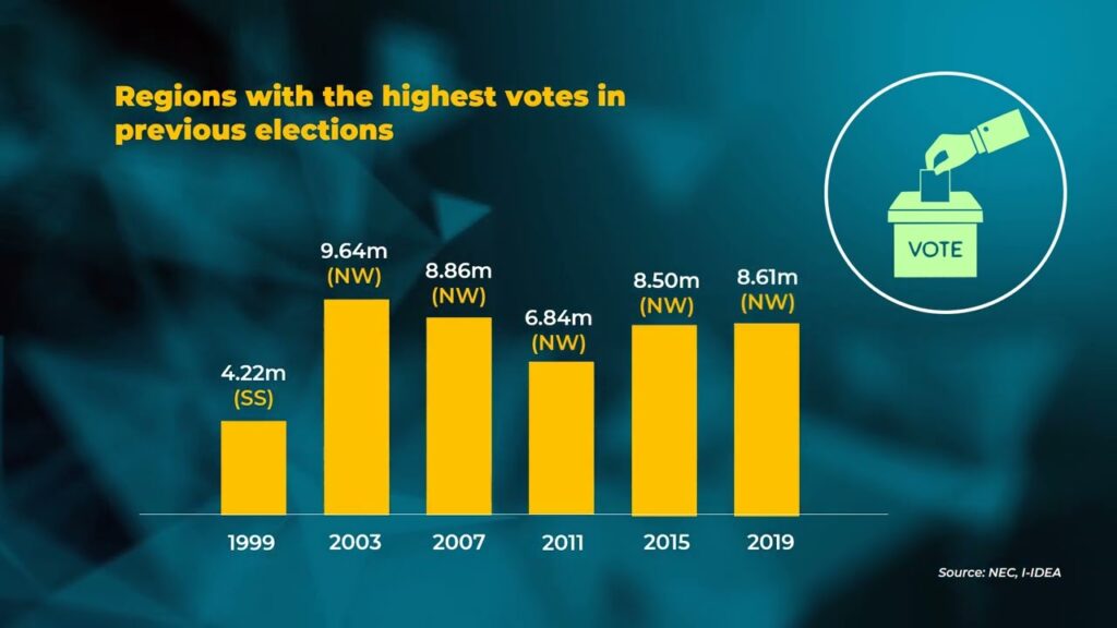 Regions With The Highest Votes