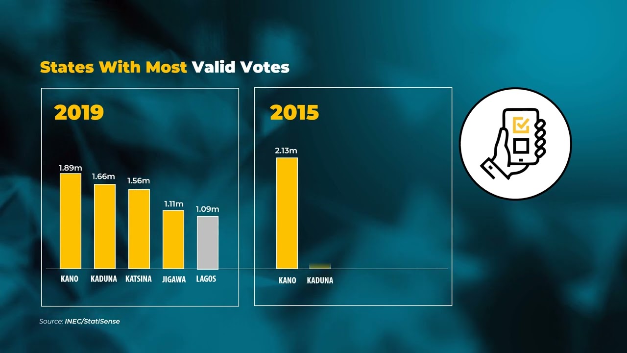 States With the Most Votes