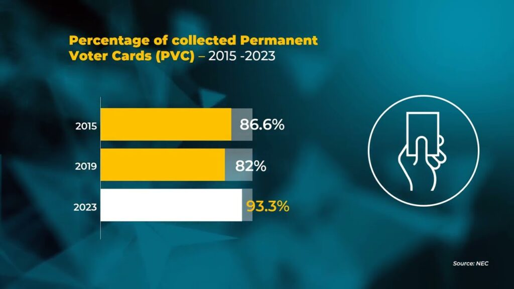 Percentage Of Collected PVCs 2015- 2023