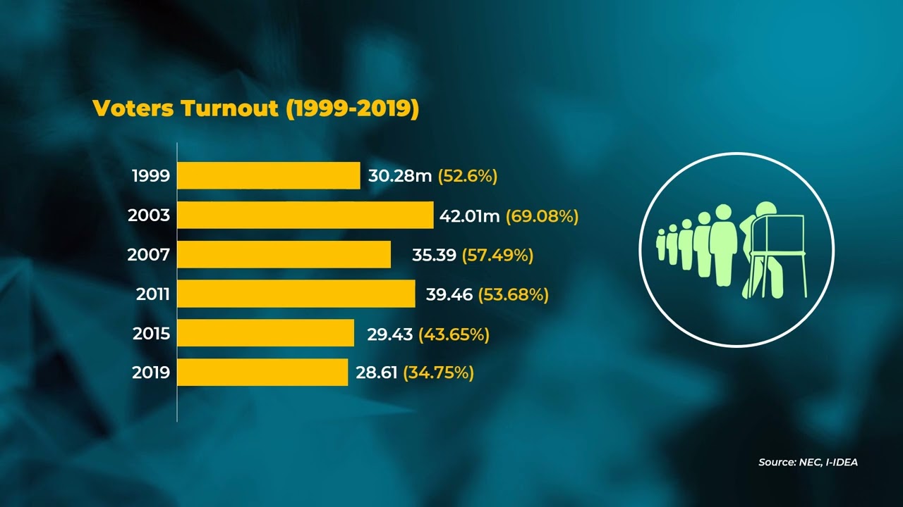Voters Turnout, 1999 -2023